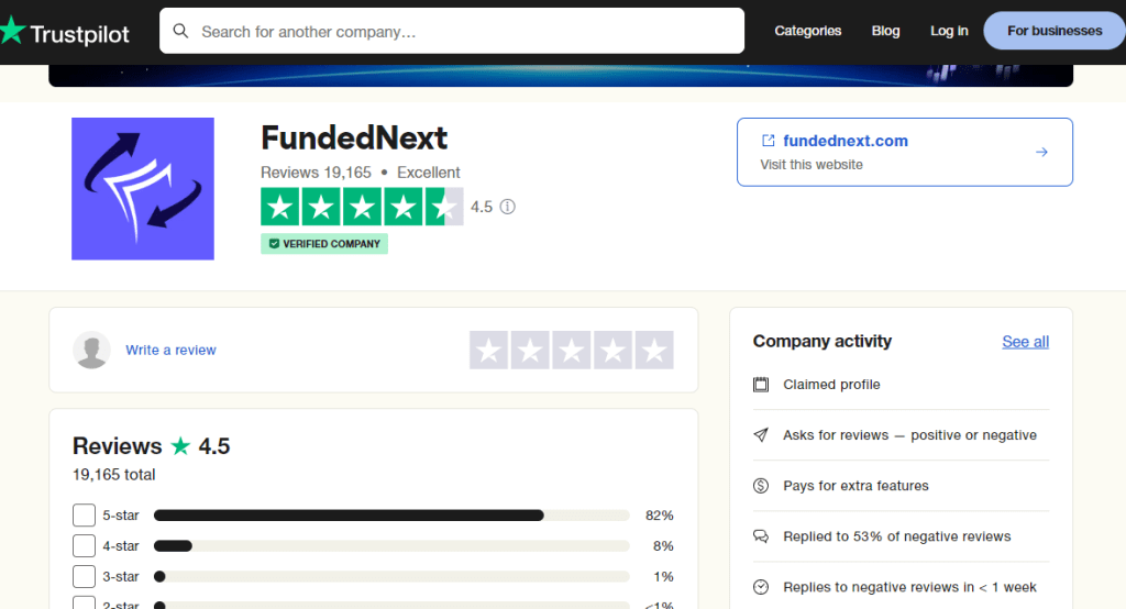 An image showing FundedNext reviews on Trustpilot.